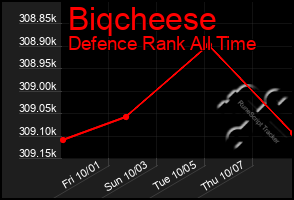 Total Graph of Biqcheese