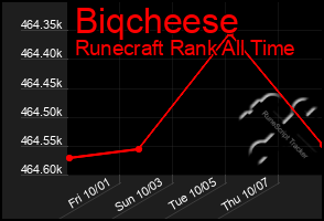 Total Graph of Biqcheese