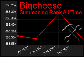 Total Graph of Biqcheese