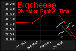 Total Graph of Biqcheese