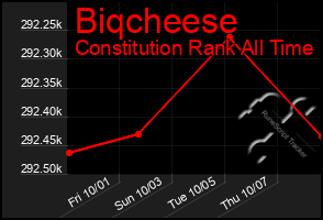 Total Graph of Biqcheese