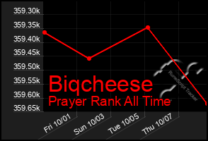 Total Graph of Biqcheese