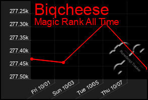 Total Graph of Biqcheese