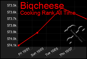 Total Graph of Biqcheese