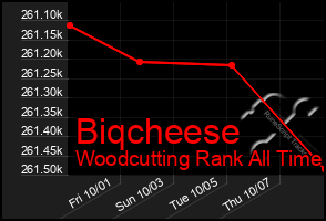 Total Graph of Biqcheese