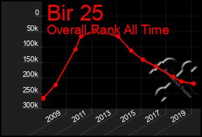 Total Graph of Bir 25