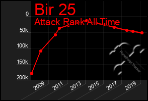 Total Graph of Bir 25