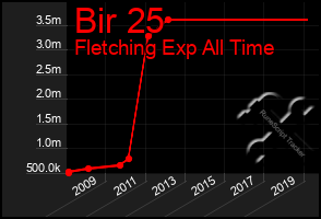 Total Graph of Bir 25