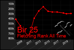 Total Graph of Bir 25