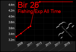 Total Graph of Bir 25