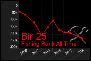 Total Graph of Bir 25