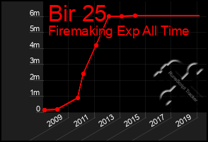 Total Graph of Bir 25