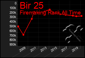 Total Graph of Bir 25