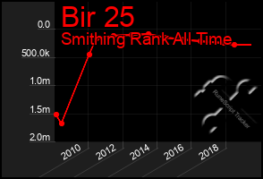 Total Graph of Bir 25