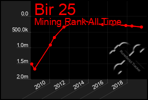 Total Graph of Bir 25