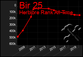 Total Graph of Bir 25