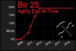 Total Graph of Bir 25