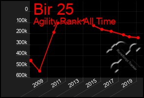 Total Graph of Bir 25