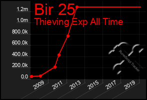 Total Graph of Bir 25