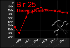 Total Graph of Bir 25