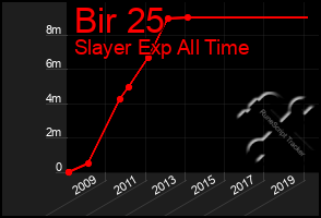 Total Graph of Bir 25