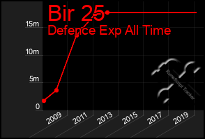 Total Graph of Bir 25