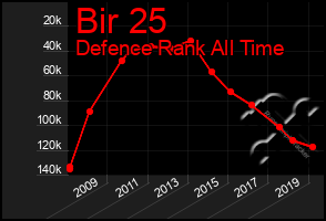 Total Graph of Bir 25