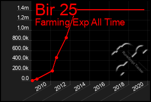 Total Graph of Bir 25