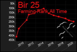 Total Graph of Bir 25