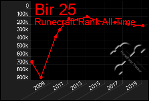 Total Graph of Bir 25