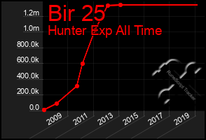 Total Graph of Bir 25