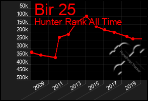 Total Graph of Bir 25