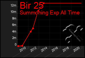 Total Graph of Bir 25