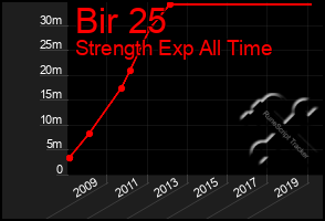 Total Graph of Bir 25