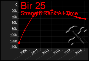 Total Graph of Bir 25