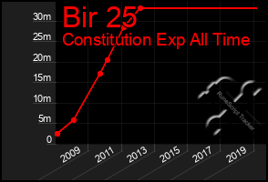 Total Graph of Bir 25