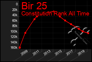 Total Graph of Bir 25