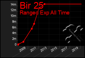 Total Graph of Bir 25