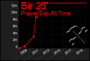 Total Graph of Bir 25