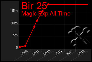 Total Graph of Bir 25