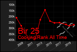 Total Graph of Bir 25