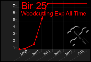 Total Graph of Bir 25