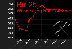 Total Graph of Bir 25