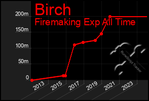 Total Graph of Birch