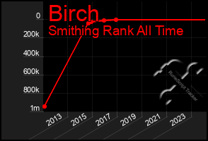 Total Graph of Birch