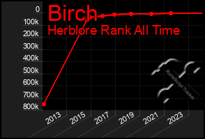 Total Graph of Birch