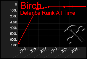 Total Graph of Birch