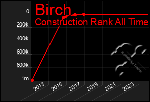 Total Graph of Birch