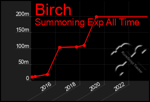 Total Graph of Birch