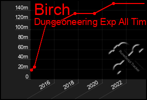 Total Graph of Birch